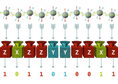 Entangled qubits are sent to measurement devices which output a sequence of zeroes and ones. This pattern heavily depends on the type of measurements performed on individual qubits. If we pick the set of measurements in a peculiar way, entanglement will leave unique fingerprints in the measurement patterns. © Juan Palomino