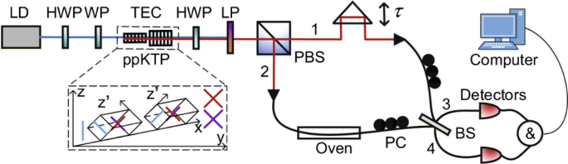 Hong Ou Mandel Interferometry On A Biphoton Beat Note - 