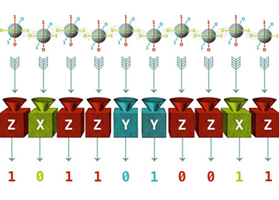 Entangled qubits are sent to measurement devices which output a sequence of zeroes and ones. This pattern heavily depends on the type of measurements performed on individual qubits. If we pick the set of measurements in a peculiar way, entanglement will leave unique fingerprints in the measurement patterns. © Juan Palomino